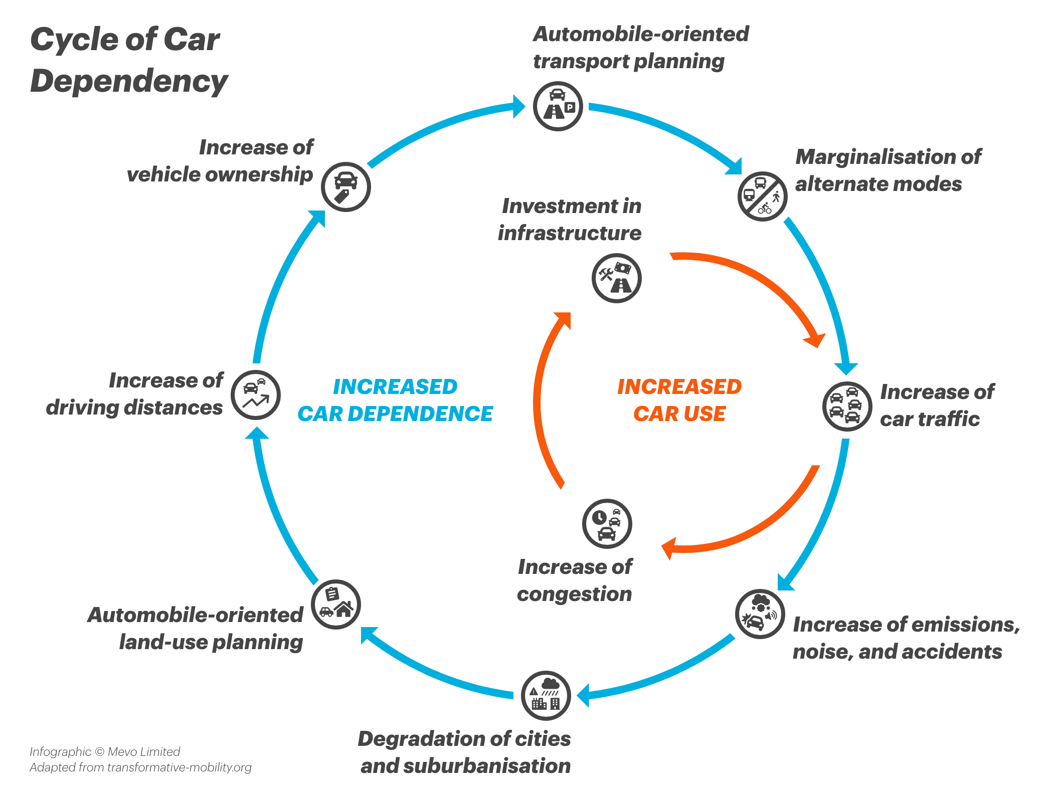 Infographic showing the cycle of car dependency.