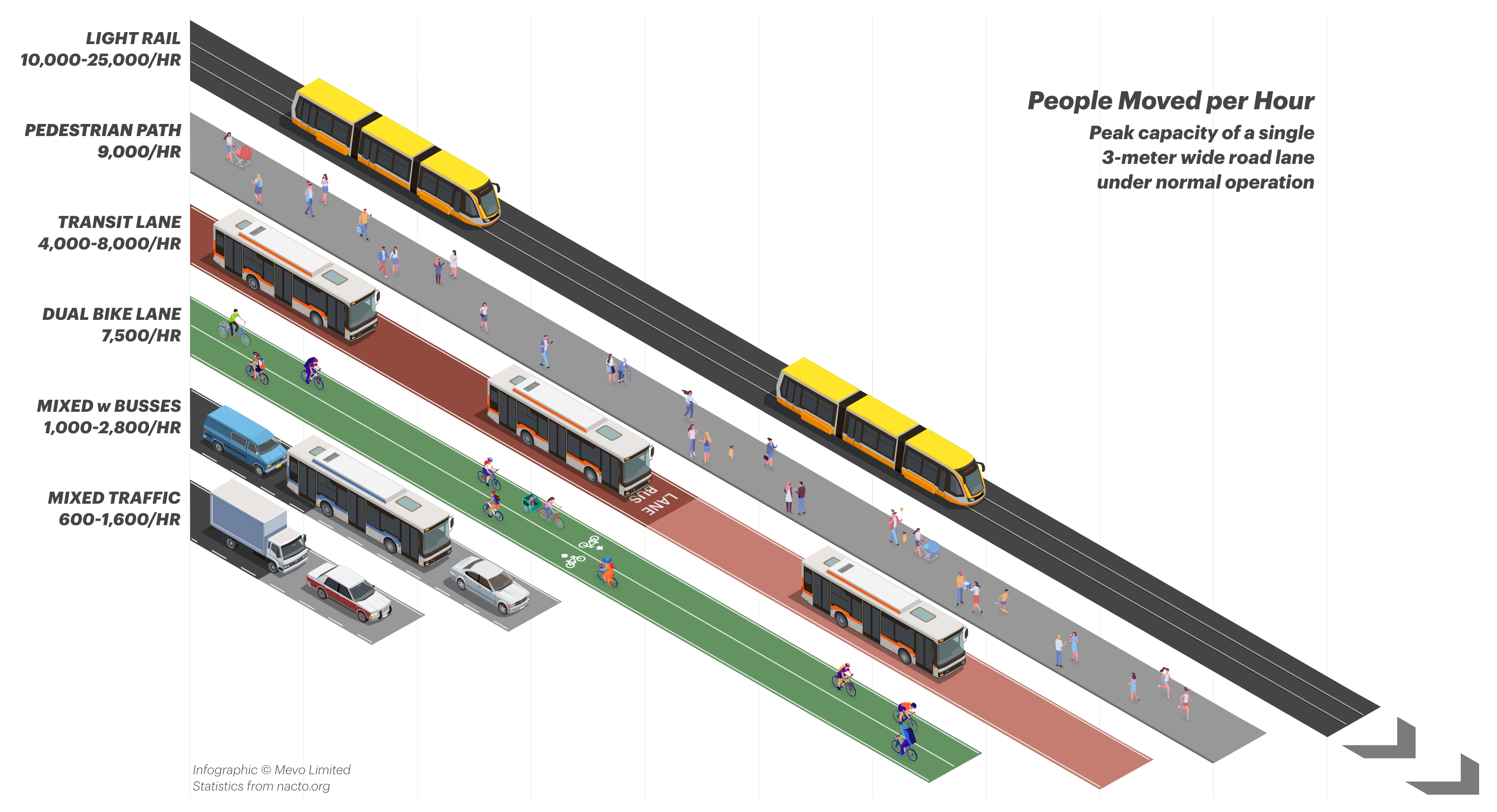 Infographic showing the capacity of different uses for a standard road lane.